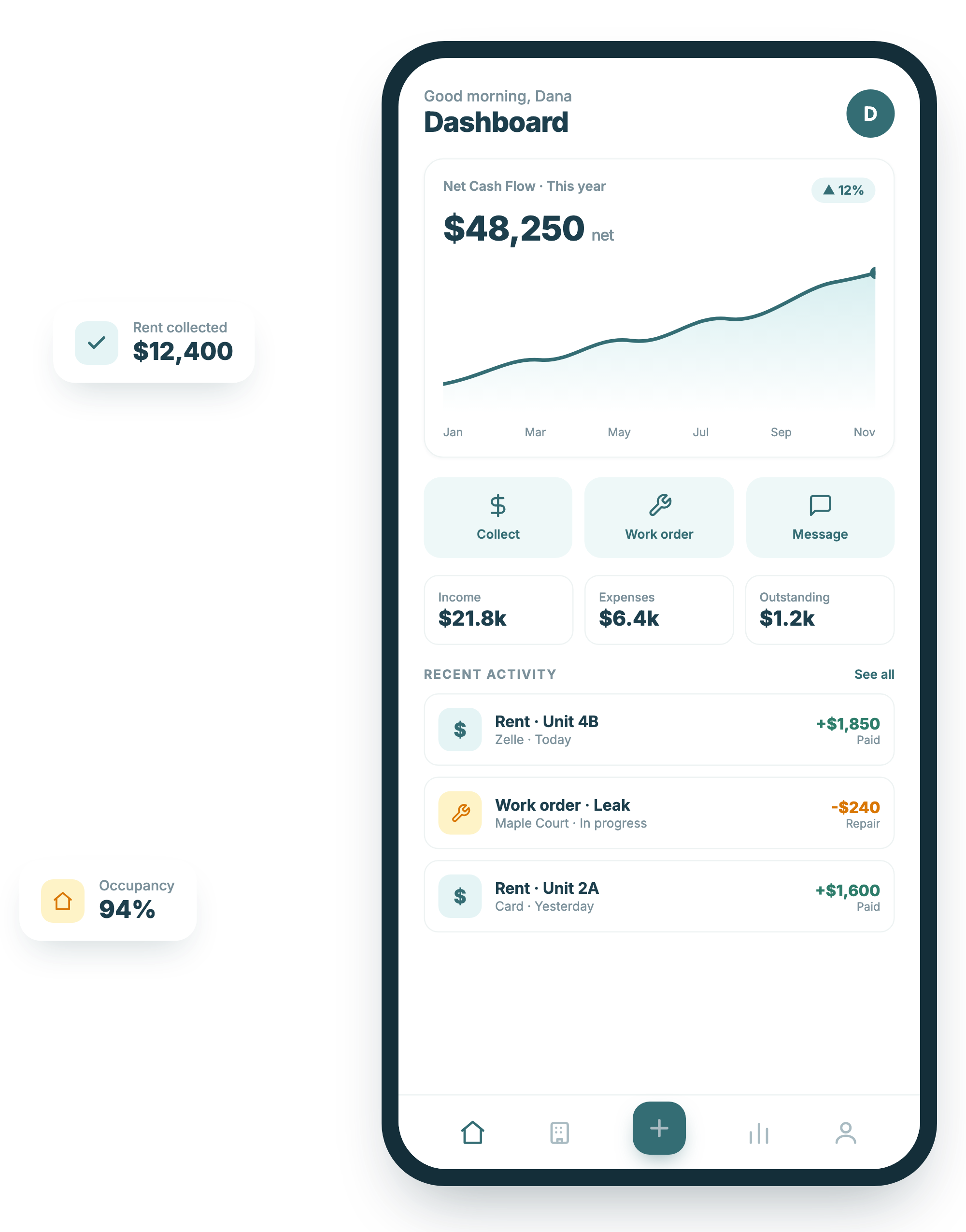 RentPro dashboard showing net cash flow, income and expenses, recent rent payments and a work order, with rent-collected and occupancy highlights